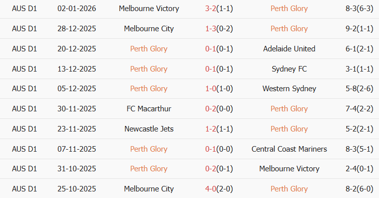 Soi kèo góc Perth Glory vs Central Coast Mariners, 17h45 ngày 10/01 - Ảnh 1
