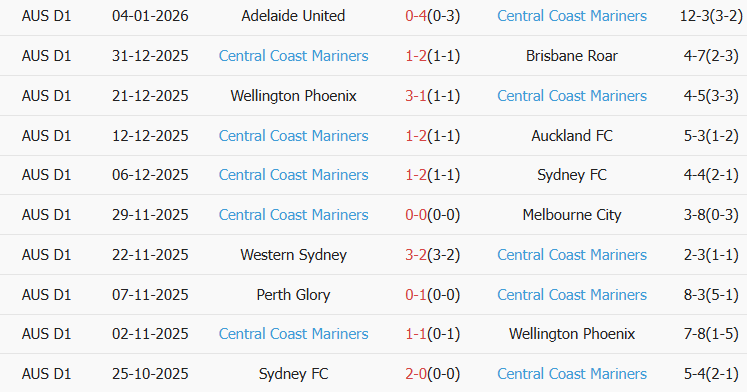 Soi kèo góc Perth Glory vs Central Coast Mariners, 17h45 ngày 10/01 - Ảnh 2