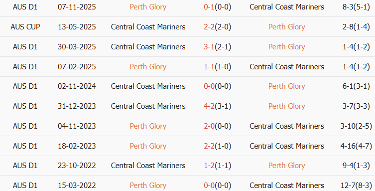 Soi kèo góc Perth Glory vs Central Coast Mariners, 17h45 ngày 10/01 - Ảnh 3