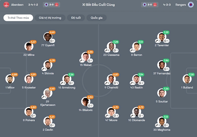 Nhận định, soi kèo Aberdeen vs Rangers, 23h30 ngày 11/1: Bám đuổi - Ảnh 7