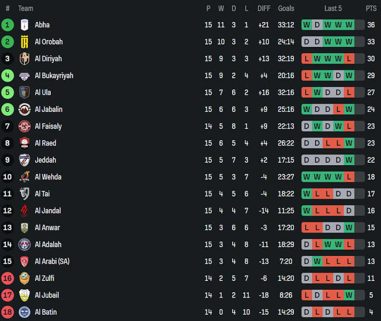 Nhận định, soi kèo Al Tai vs Al Batin, 19h40 ngày 12/1: Đối thủ yêu thích - Ảnh 4