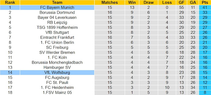 Nhận định, soi kèo Bayern Munich vs Wolfsburg, 23h30 ngày 11/1: Không quá dễ - Ảnh 5