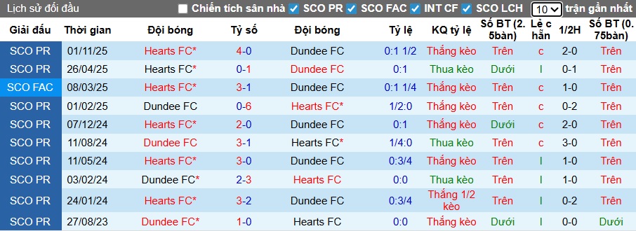 Nhận định, soi kèo Dundee vs Heart, 21h00 ngày 11/01: Làm khó đội đầu bảng - Ảnh 2