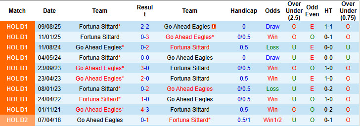 Nhận định, soi kèo Go Ahead Eagles vs Fortuna Sittard, 20h30 ngày 11/1: Tự tin vượt mặt đối thủ - Ảnh 4