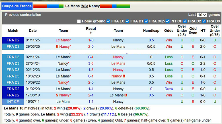 Nhận định, soi kèo Le Mans vs Nancy, 0h ngày 12/1: Sát nút - Ảnh 1