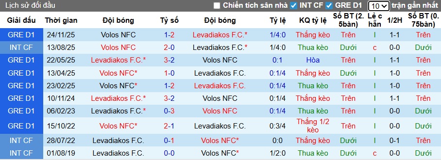 Nhận định, soi kèo Levadiakos vs Volos, 21h00 ngày 11/01: Củng cố vị thế Top 4 - Ảnh 2