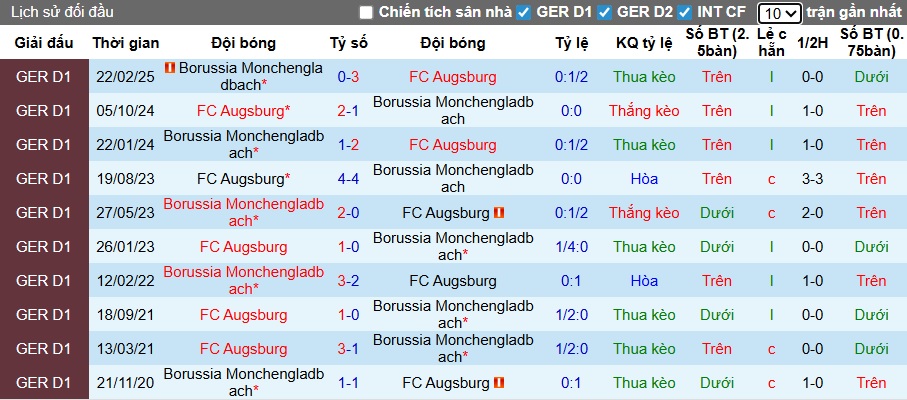 Nhận định, soi kèo M'gladbach vs Augsburg, 21h30 ngày 11/01: Chia điểm - Ảnh 2
