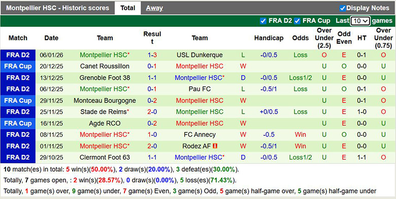 Nhận định, soi kèo Metz vs Montpellier, 0h ngày 12/1: Bất ngờ - Ảnh 3
