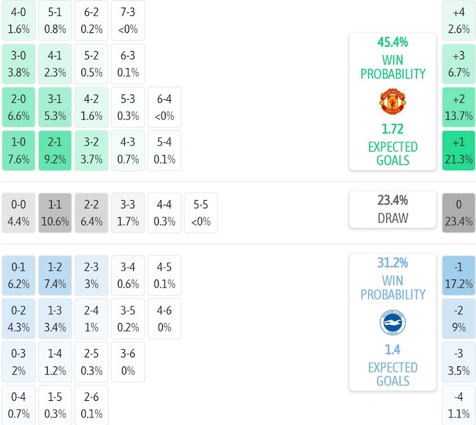 Nhận định, soi kèo MU vs Brighton, 23h30 ngày 11/1: Dễ hòa - Ảnh 7