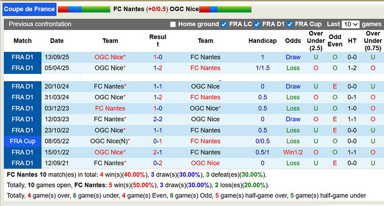 Nhận định, soi kèo Nantes vs Nice, 0h ngày 12/1: Những người cùng khổ - Ảnh 1