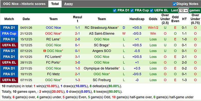 Nhận định, soi kèo Nantes vs Nice, 0h ngày 12/1: Những người cùng khổ - Ảnh 3