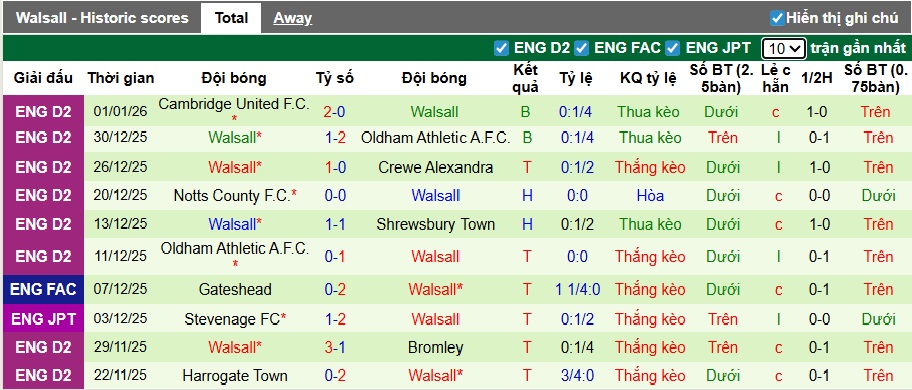 Nhận định, soi kèo Norwich vs Walsall, 21h30 ngày 11/01: Khách tạo địa chấn - Ảnh 2