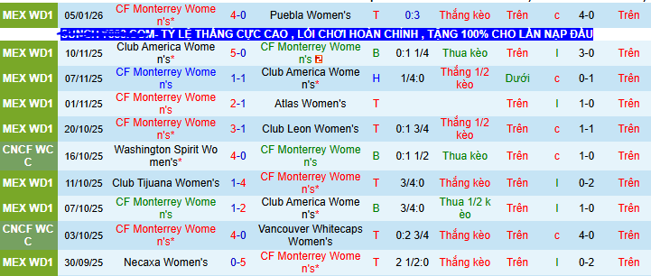 Nhận định, soi kèo Nữ Monterrey vs Nữ Necaxa - Ảnh 1