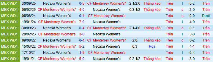 Nhận định, soi kèo Nữ Monterrey vs Nữ Necaxa - Ảnh 3