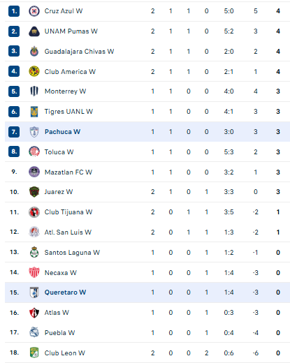 Nhận định, soi kèo Nữ Pachuca vs Nữ Queretaro - Ảnh 4