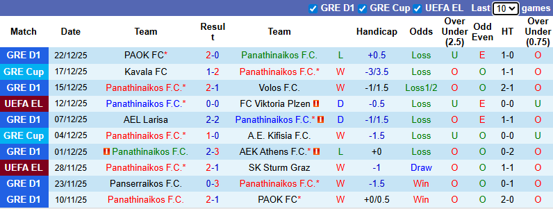 Nhận định, soi kèo Panathinaikos vs Panserraikos, 2h00 ngày 12/1: Khó có bất ngờ - Ảnh 2