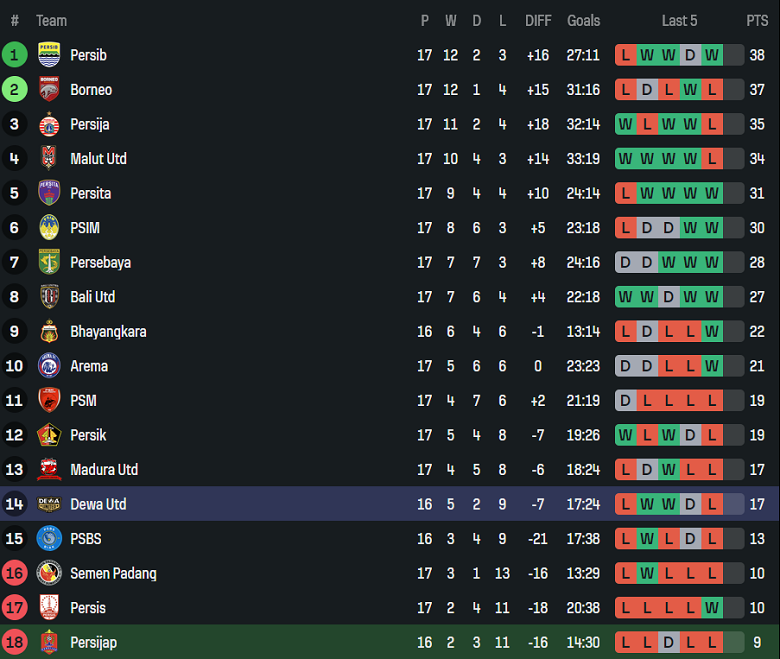 Nhận định, soi kèo Persijap Jepara vs Dewa United, 19h00 ngày 12/1: Thua tiếp - Ảnh 3