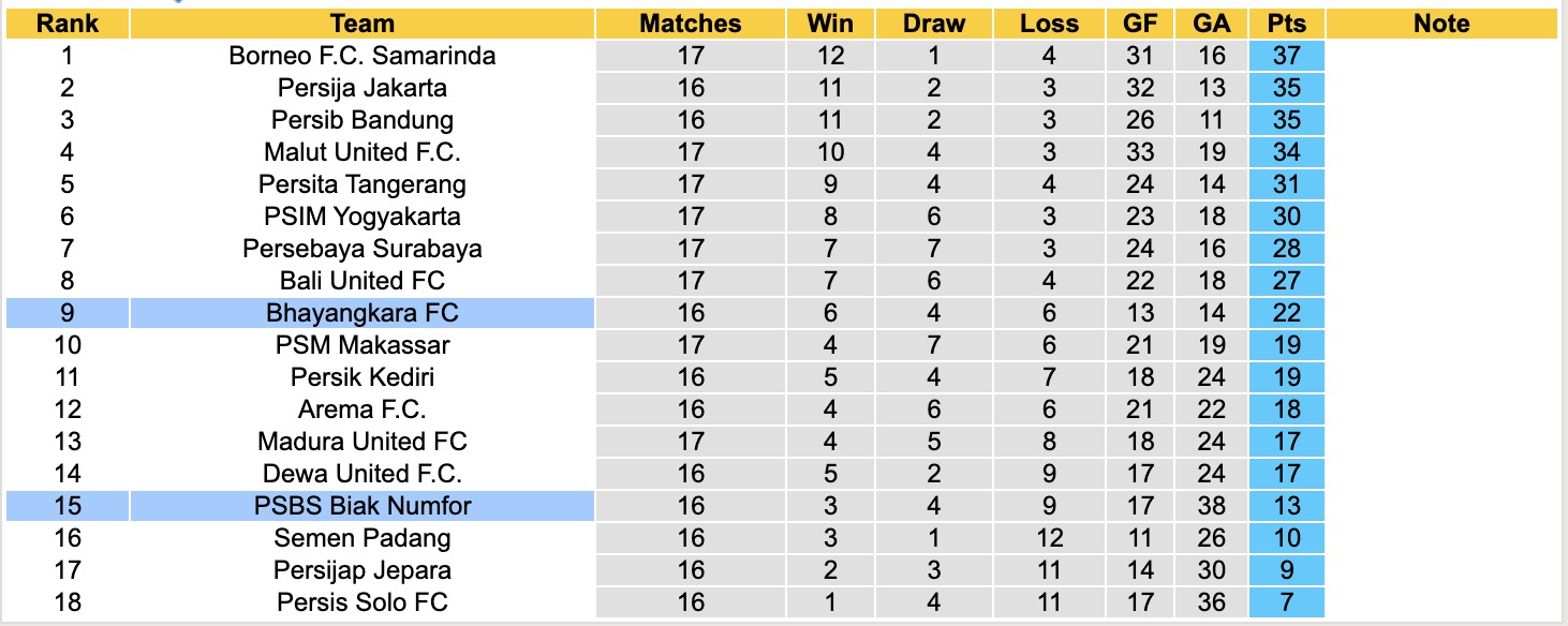 Nhận định, soi kèo PSBS Biak Numfor vs Bhayangkara, 15h30 ngày 12/1: Chiến thắng nhọc nhằn - Ảnh 5
