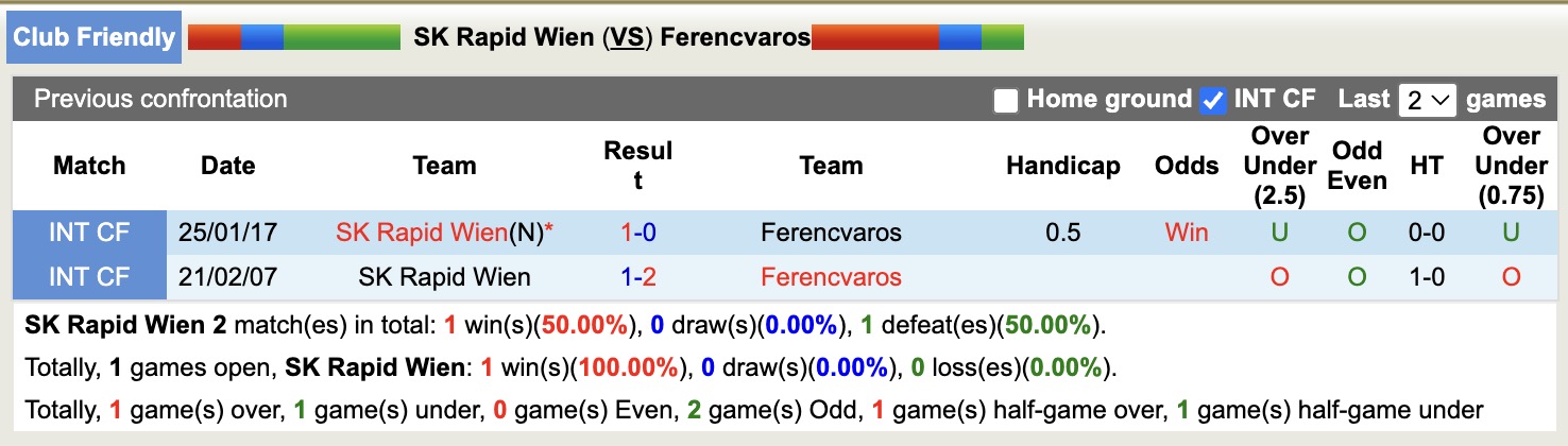 Nhận định, soi kèo SK Rapid Wien vs Ferencvaros, 19h00 ngày 12/1: Đòi món nợ xưa - Ảnh 3