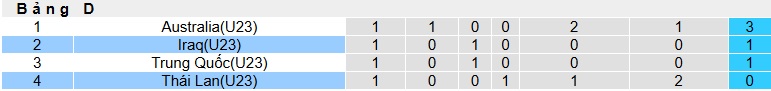 Nhận định, soi kèo U23 Thái Lan vs U23 Iraq, 21h00 ngày 11/01: Đánh bại 