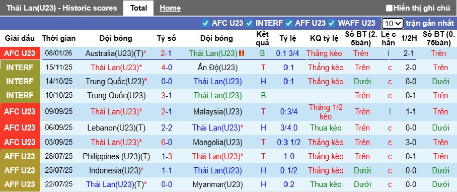 Nhận định, soi kèo U23 Thái Lan vs U23 Iraq, 21h00 ngày 11/01: Đánh bại