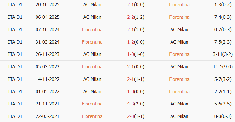 Soi kèo góc Fiorentina vs AC Milan, 21h00 ngày 11/01 - Ảnh 3