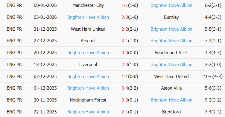 Soi kèo góc MU vs Brighton, 23h30 ngày 11/01 - Ảnh 2