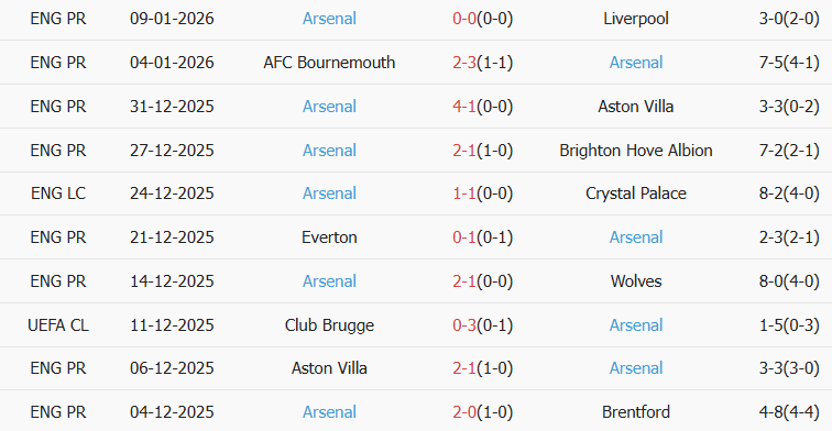 Soi kèo góc Portsmouth vs Arsenal, 21h00 ngày 11/01 - Ảnh 2