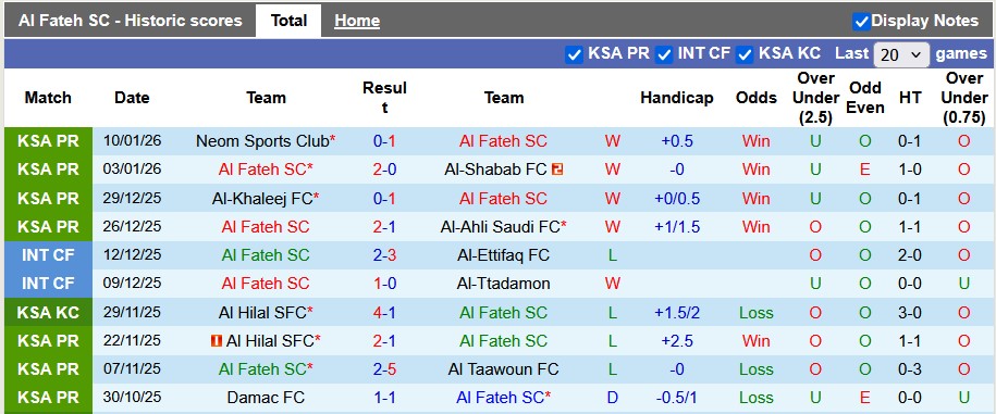 Nhận định, soi kèo Al Fateh vs Al-Riyadh, 0h30 ngày 14/1: Trên đà hưng phấn - Ảnh 1