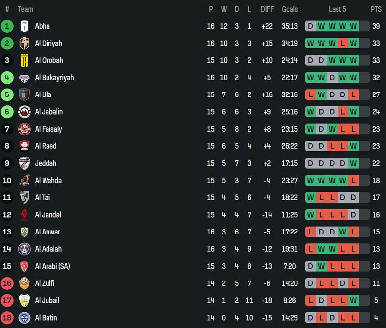 Nhận định, soi kèo Al Orobah vs Jeddah, 19h45 ngày 13/1: Trở lại Top 2 - Ảnh 4