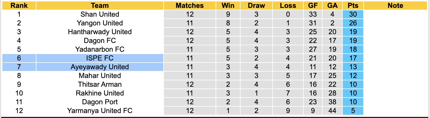 Nhận định, soi kèo Ayeyawady United vs ISPE, 16h00 ngày 13/1: Tin tưởng ISPE - Ảnh 4