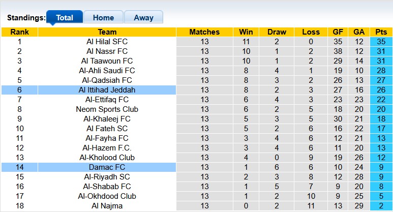 Nhận định, soi kèo Damac vs Al Ittihad, 0h30 ngày 14/1: Khó cho nhà vua - Ảnh 4