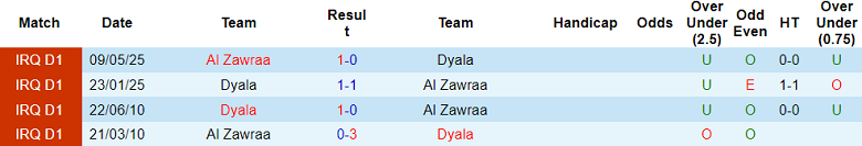 Nhận định, soi kèo Diyala vs Al Zawraa, 19h00 ngày 13/1: Chia điểm - Ảnh 3