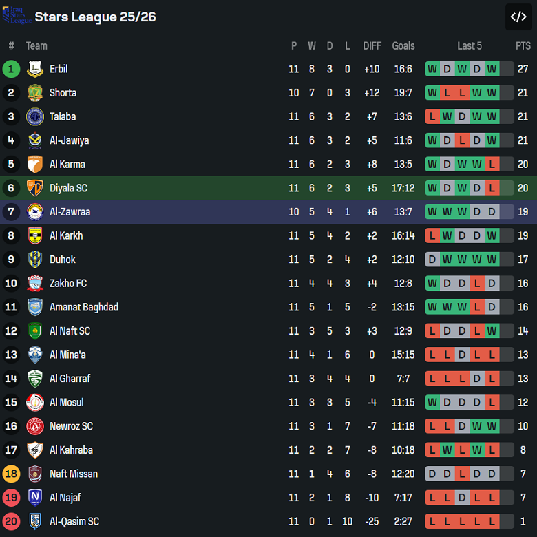 Nhận định, soi kèo Diyala vs Al Zawraa, 19h00 ngày 13/1: Chia điểm - Ảnh 4