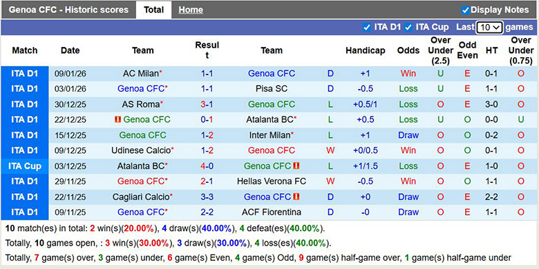 Nhận định, soi kèo Genoa vs Cagliari, 0h30 ngày 13/1: Cùng khổ - Ảnh 2