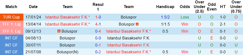 Nhận định, soi kèo Istanbul BB vs Boluspor, 19h30 ngày 13/1: Bất ngờ? - Ảnh 3