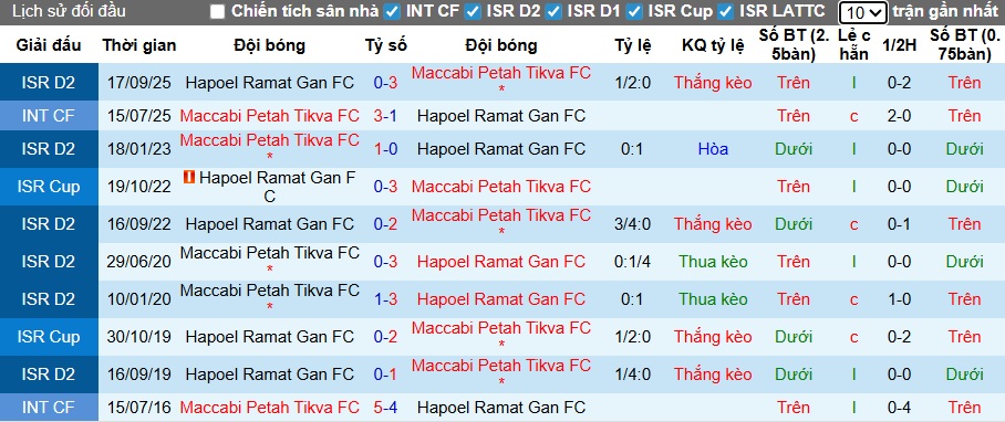Nhận định, soi kèo Maccabi Petah Tikva vs Hapoel Ramat Gan, 00h00 ngày 13/01: Bệ phóng sân nhà - Ảnh 2