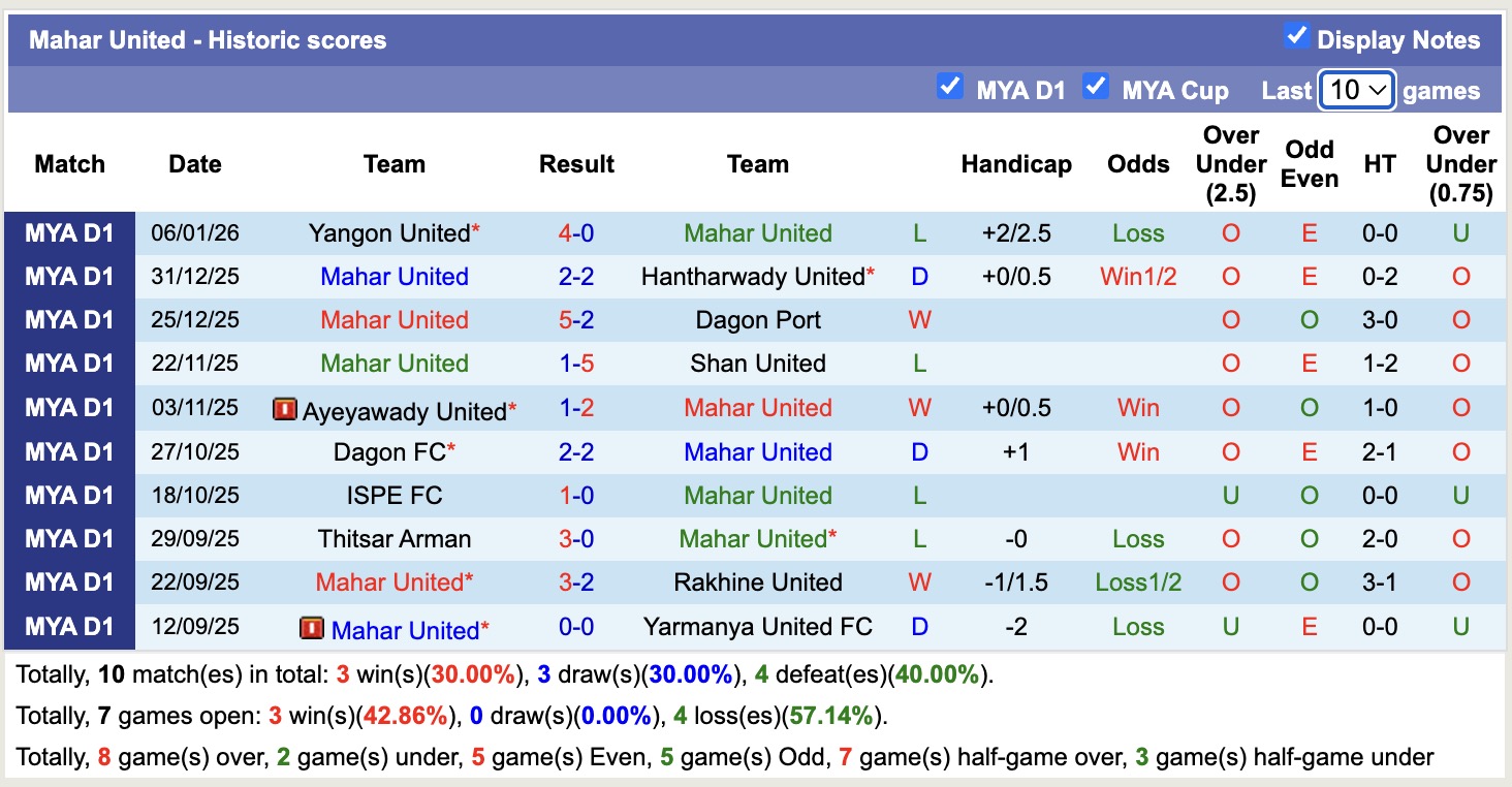 Nhận định, soi kèo Mahar United vs Yadanarbon, 16h30 ngày 13/1: Đòi nợ - Ảnh 1