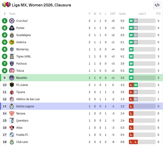 Nhận định, soi kèo Nữ Mazatlan vs Nữ Santos Laguna, 8h00 ngày 13/1: Lấy lại niềm tin - Ảnh 5