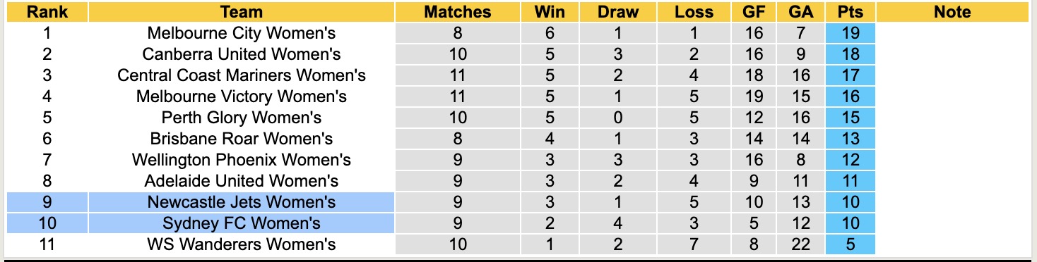 Nhận định, soi kèo Nữ Sydney vs Nữ Newcastle Jets, 15h00 ngày 13/1: Những người khốn khổ - Ảnh 5