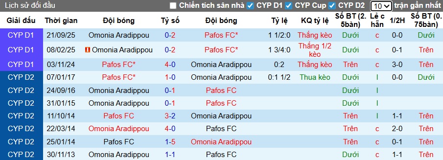 Nhận định, soi kèo Pafos vs Omonia Aradippou, 00h00 ngày 13/01: Sức mạnh chủ nhà - Ảnh 2