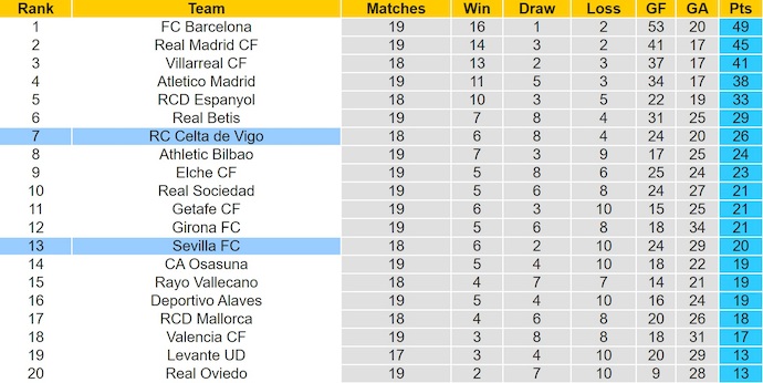 Nhận định, soi kèo Sevilla vs Celta Vigo, 3h00 ngày 13/1: Chủ nhà sa sút - Ảnh 5