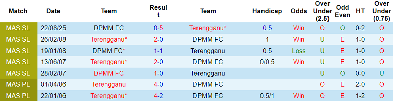 Nhận định, soi kèo Terengganu vs DPMM, 20h00 ngày 13/1: Thua tiếp - Ảnh 3