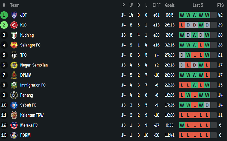 Nhận định, soi kèo Terengganu vs DPMM, 20h00 ngày 13/1: Thua tiếp - Ảnh 4