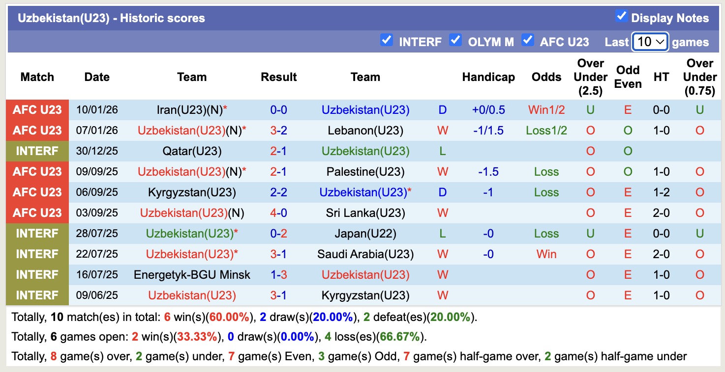 Nhận định, soi kèo U23 Uzbekistan vs U23 Hàn Quốc, 18h30 ngày 13/1: Chiến thắng căng thẳng - Ảnh 2