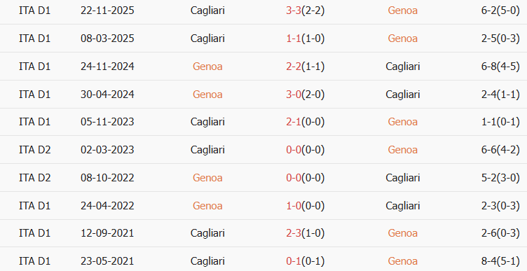 Soi kèo góc Genoa vs Cagliari, 00h30 ngày 13/01 - Ảnh 3