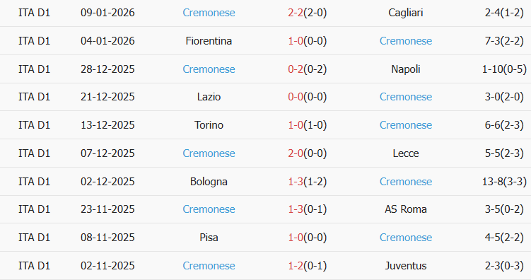 Soi kèo góc Juventus vs Cremonese, 02h45 ngày 13/01 - Ảnh 2