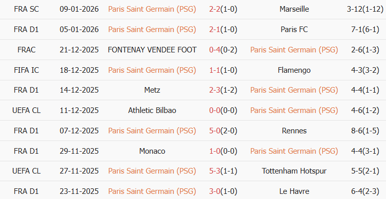 Soi kèo góc PSG vs Paris FC, 03h10 ngày 13/01 - Ảnh 1