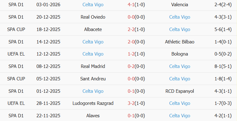 Soi kèo góc Sevilla vs Celta Vigo, 03h00 ngày 13/01 - Ảnh 2