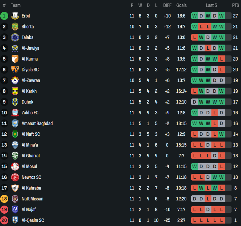 Nhận định, soi kèo Al Kahrabaa vs Zakho, 19h00 ngày 14/1: Lại thua - Ảnh 4